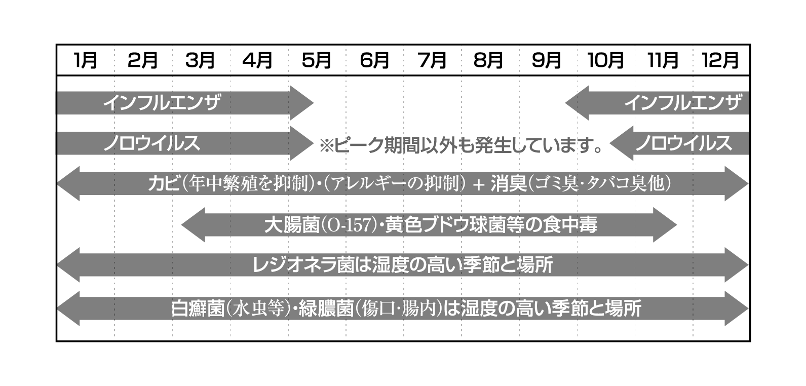 インフルエンザやノロウィルス、カビにO-157などにも効く！